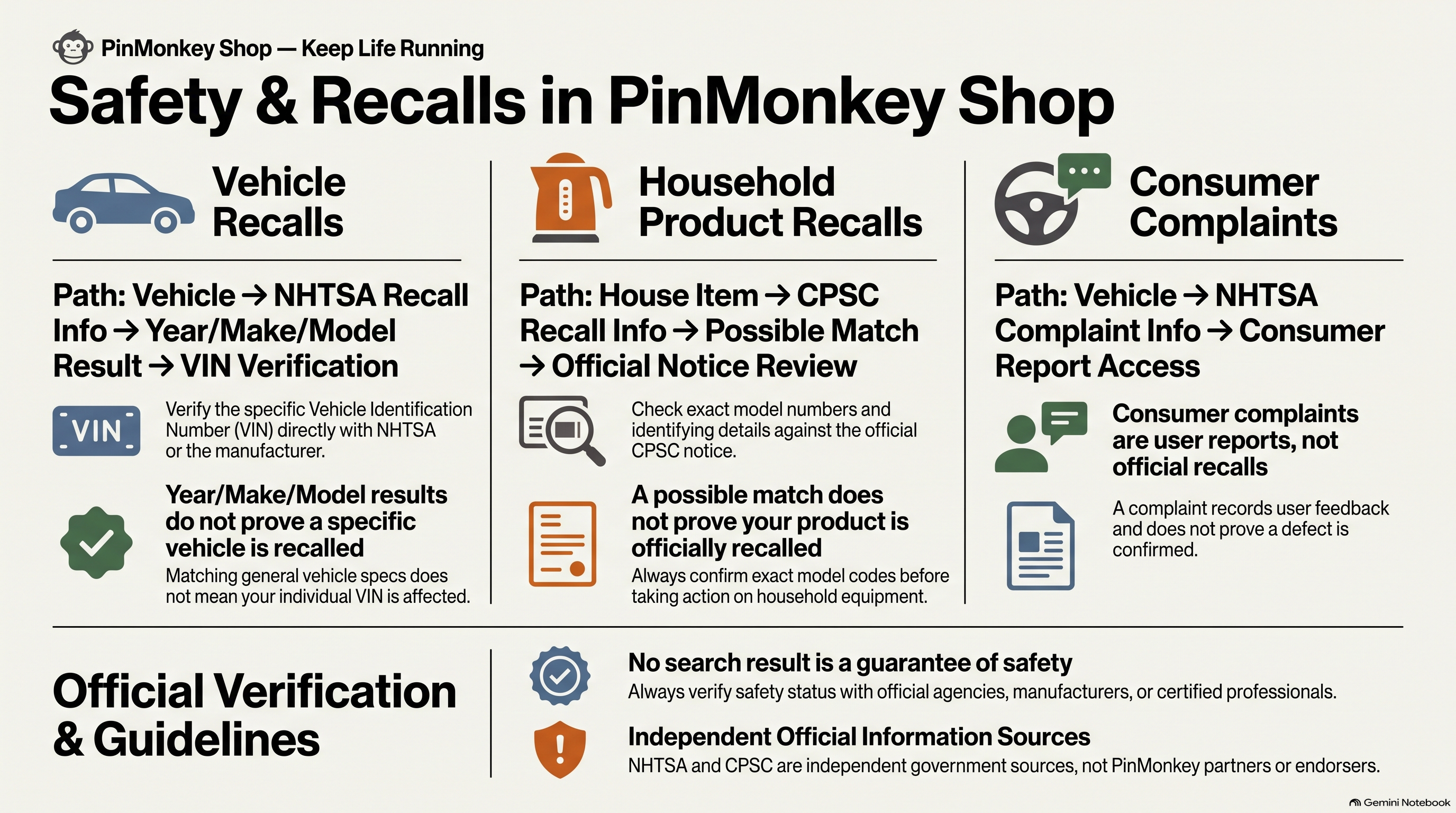 Safety and recalls guide for PinMonkey Shop. Vehicle recalls use NHTSA year, make, and model results and still need VIN verification. Household product recalls use CPSC possible matches that must be checked against the official notice. Consumer complaints are user reports, not official recalls. No search result is a guarantee of safety. NHTSA and CPSC are independent sources, not PinMonkey partners or endorsers.